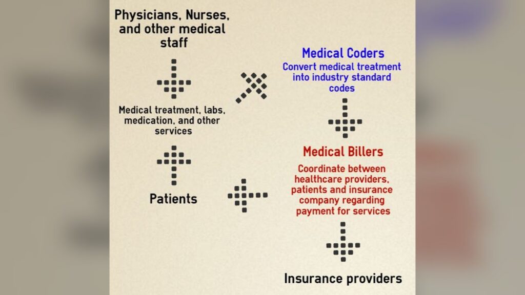 medical bill, Explanation of benefits statement arrives three weeks after visit.