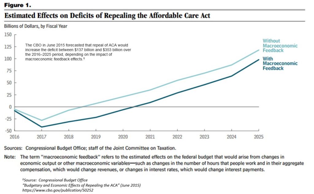Congressional Budget Office, agency that revised federal deficit projections.
