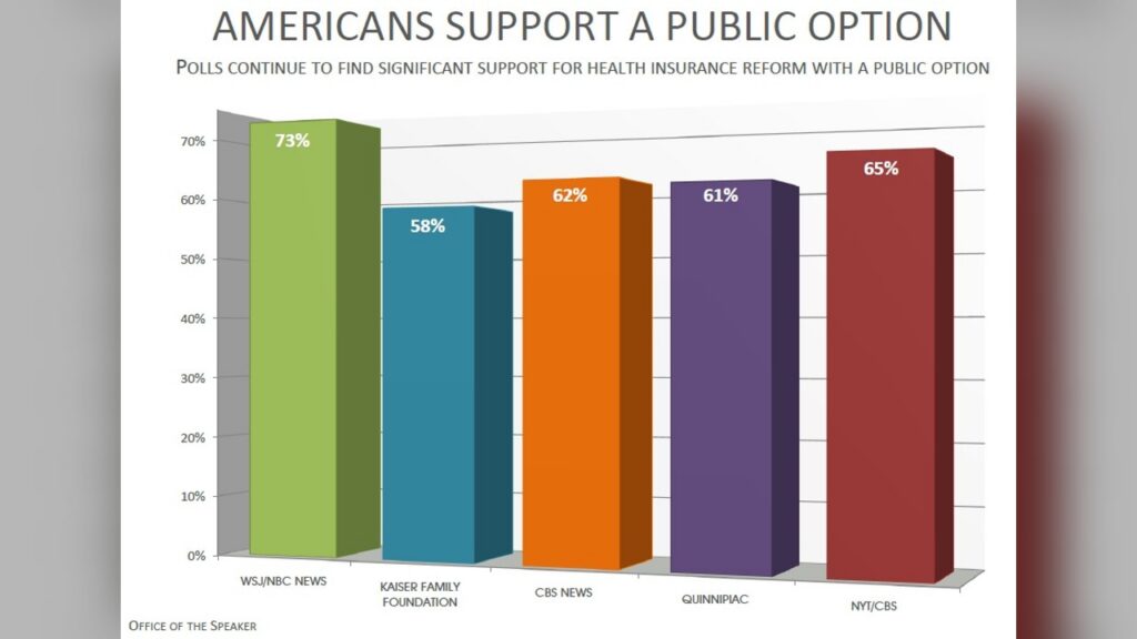 The CBS poll showed 58% of Democrats viewing socialism positively and 32% viewing capitalism positively.