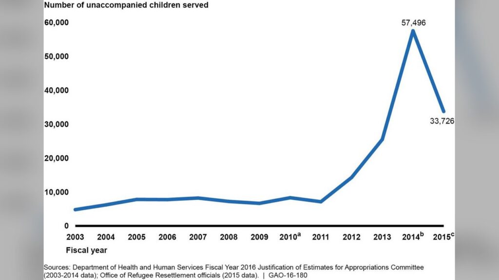 HHS's Office of Refugee Resettlement where ICE officials are now taking senior roles to fuse welfare and enforcement.